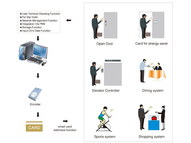 Hotel rfid lock system